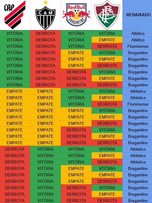 Com derrota por 2 a 1 contra o Bragantino, o Furacão tem 26% de chance de cair para série B